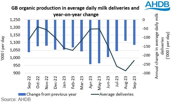Graph shows the gap between last year and this year organic milk production